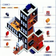不同建筑楼宇自控系统的不同特性
