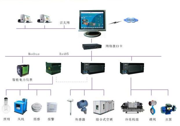 国产楼控