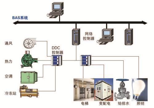 国产楼宇自控系统