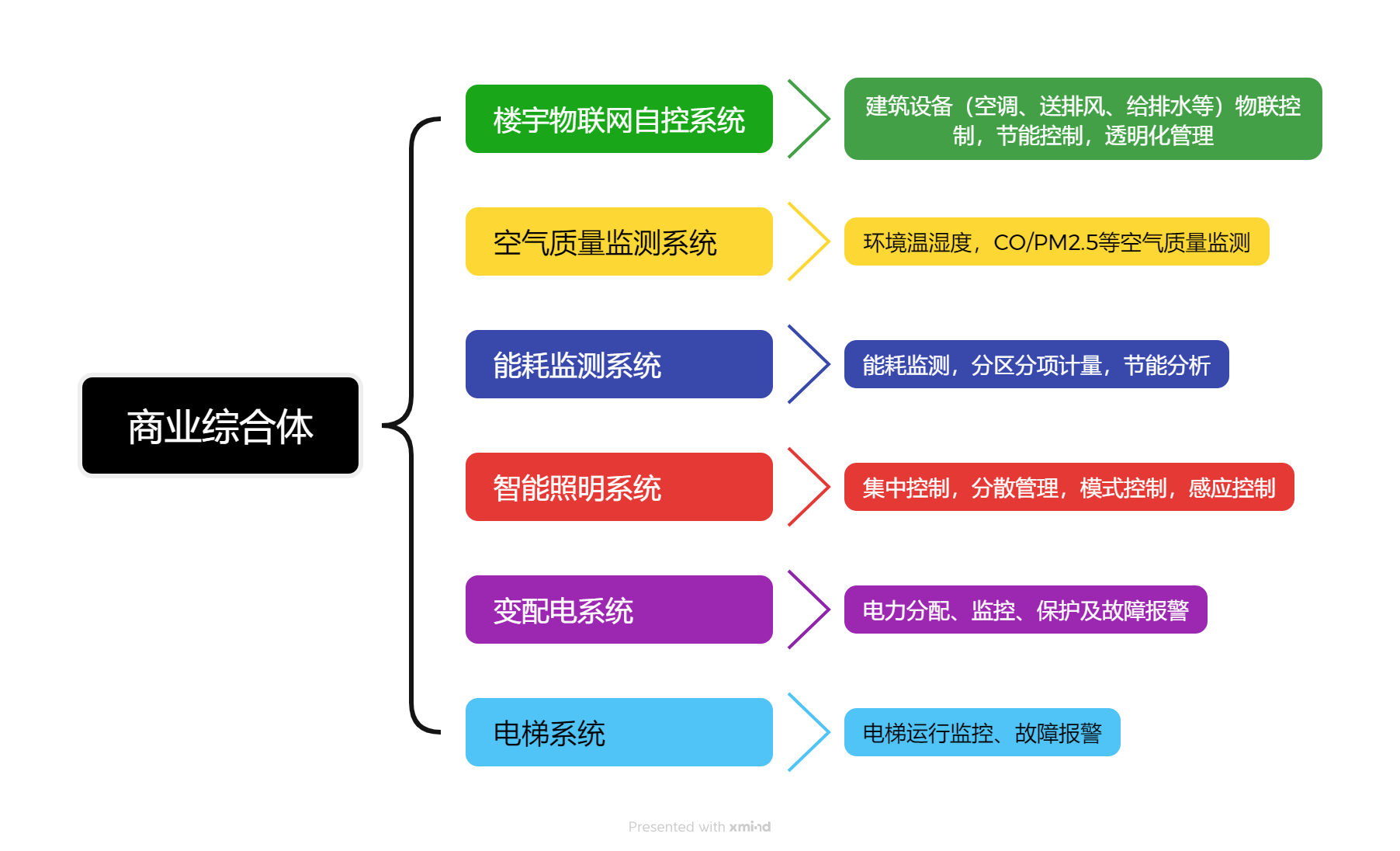 商业综合体解决方案