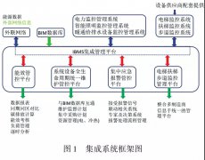 案例：北京新机场航站楼智能建筑设备集成监控