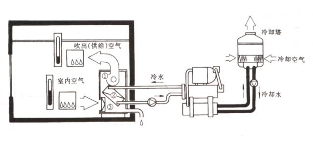 中央空调系统的分类、组成与功能(图2)