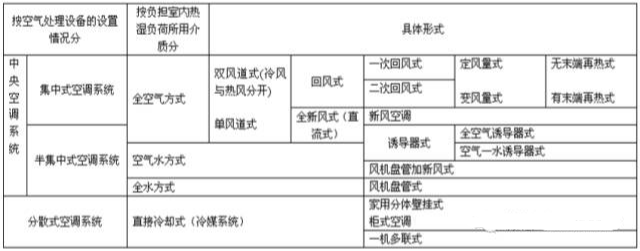 中央空调系统的分类、组成与功能(图5)