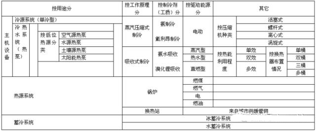 中央空调系统的分类、组成与功能(图7)