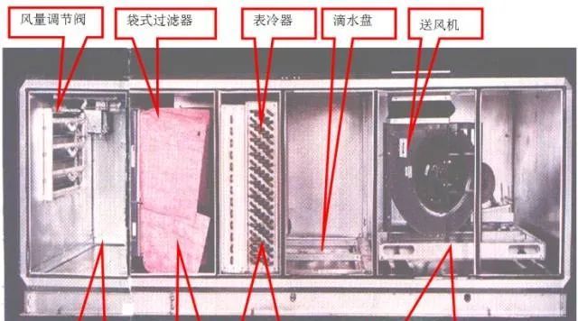 中央空调系统的分类、组成与功能(图15)